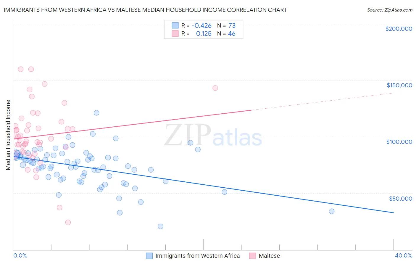 Immigrants from Western Africa vs Maltese Median Household Income
