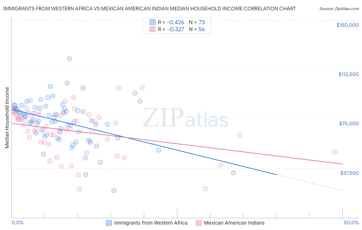 Immigrants from Western Africa vs Mexican American Indian Median Household Income