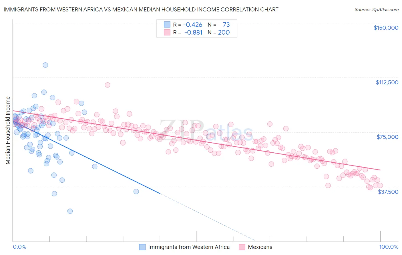 Immigrants from Western Africa vs Mexican Median Household Income