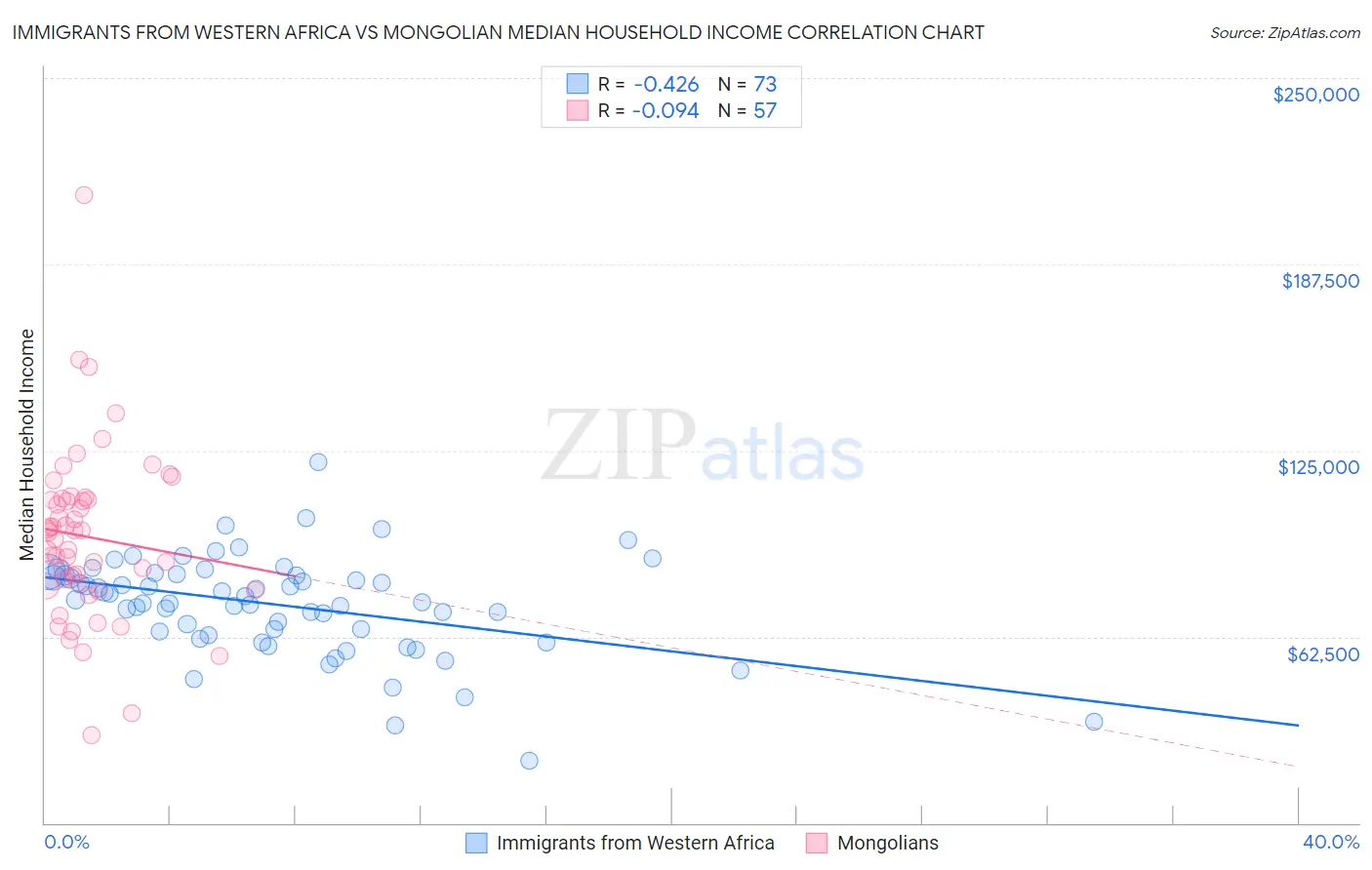Immigrants from Western Africa vs Mongolian Median Household Income