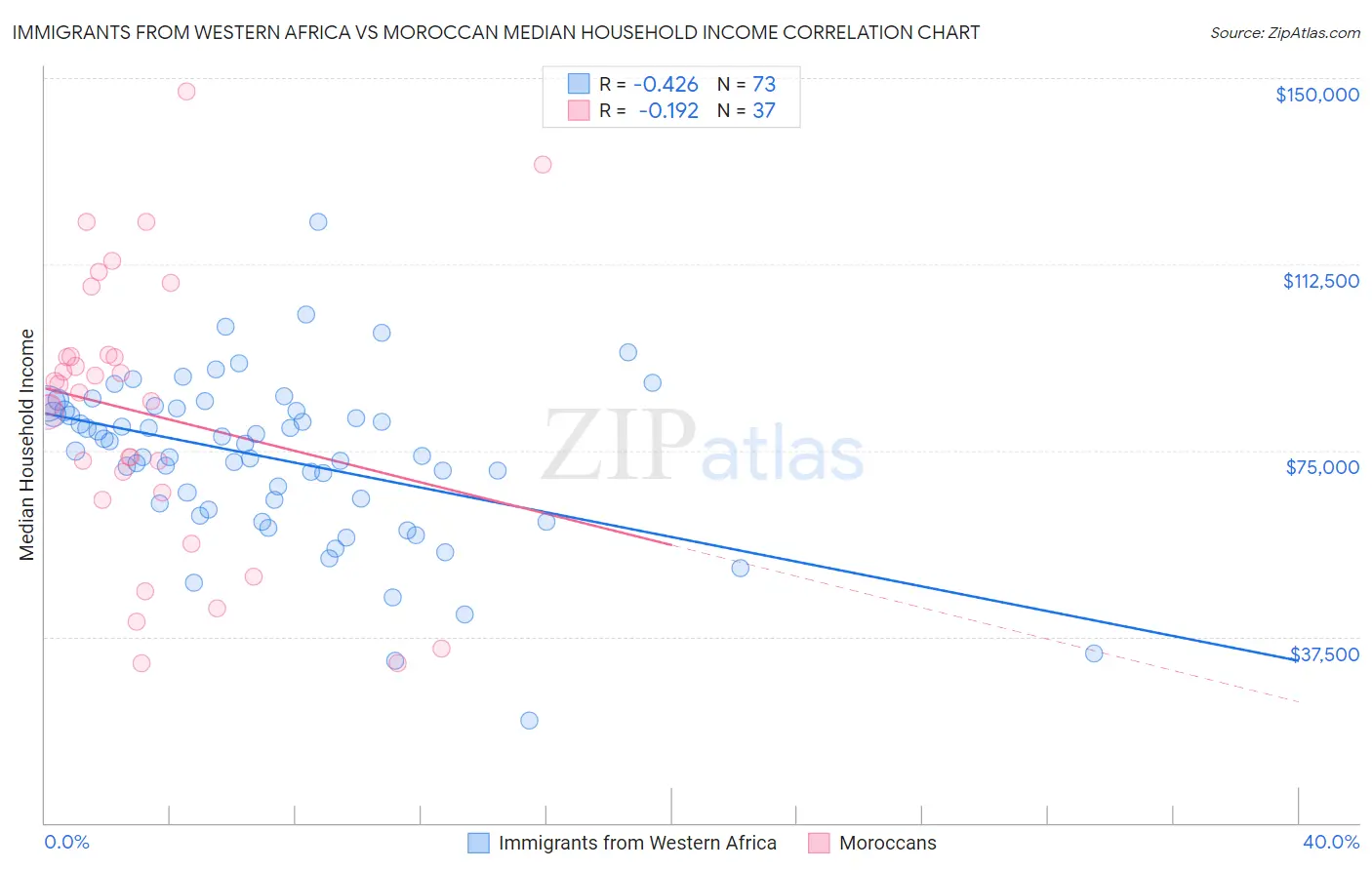 Immigrants from Western Africa vs Moroccan Median Household Income