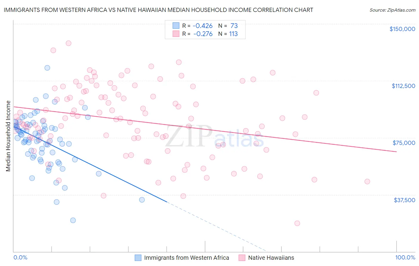 Immigrants from Western Africa vs Native Hawaiian Median Household Income