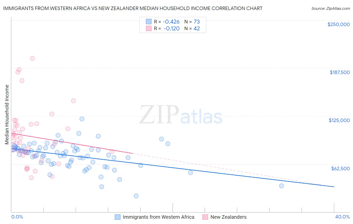 Immigrants from Western Africa vs New Zealander Median Household Income