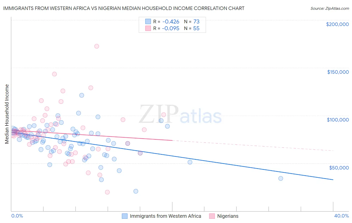Immigrants from Western Africa vs Nigerian Median Household Income