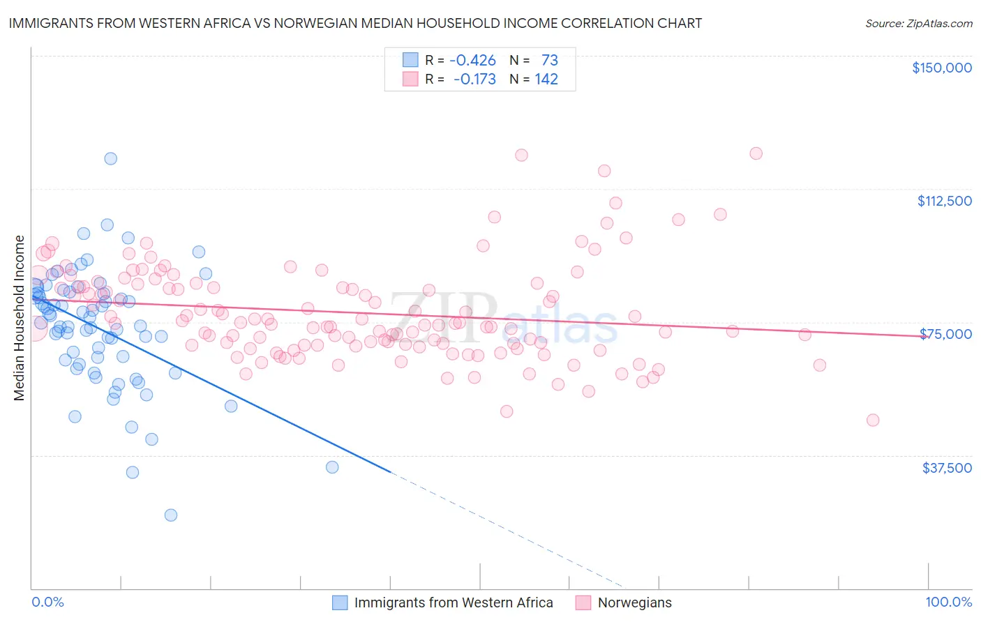 Immigrants from Western Africa vs Norwegian Median Household Income