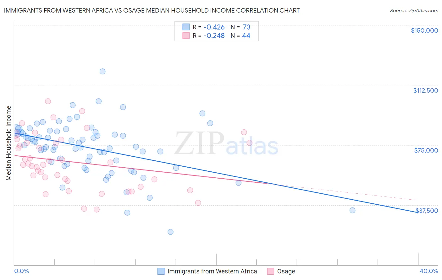 Immigrants from Western Africa vs Osage Median Household Income