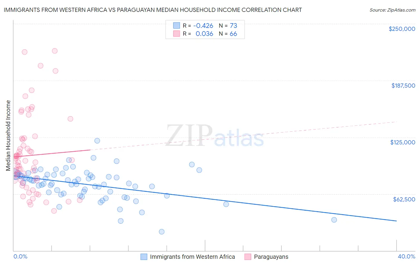 Immigrants from Western Africa vs Paraguayan Median Household Income