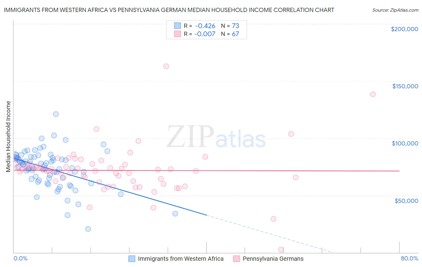 Immigrants from Western Africa vs Pennsylvania German Median Household Income