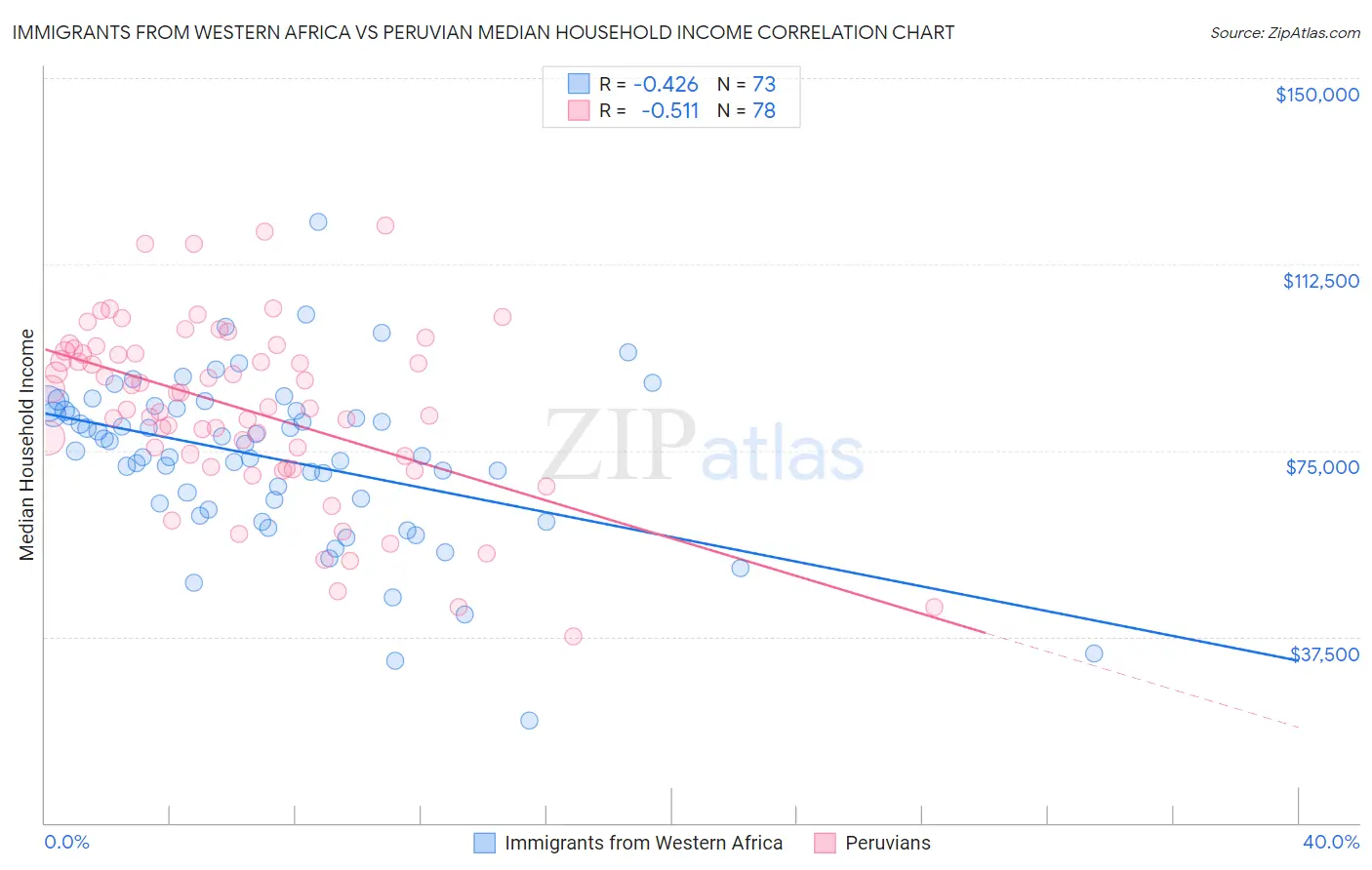 Immigrants from Western Africa vs Peruvian Median Household Income