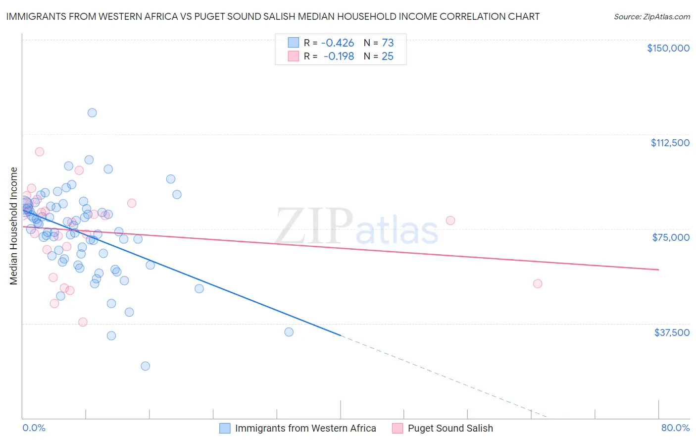 Immigrants from Western Africa vs Puget Sound Salish Median Household Income