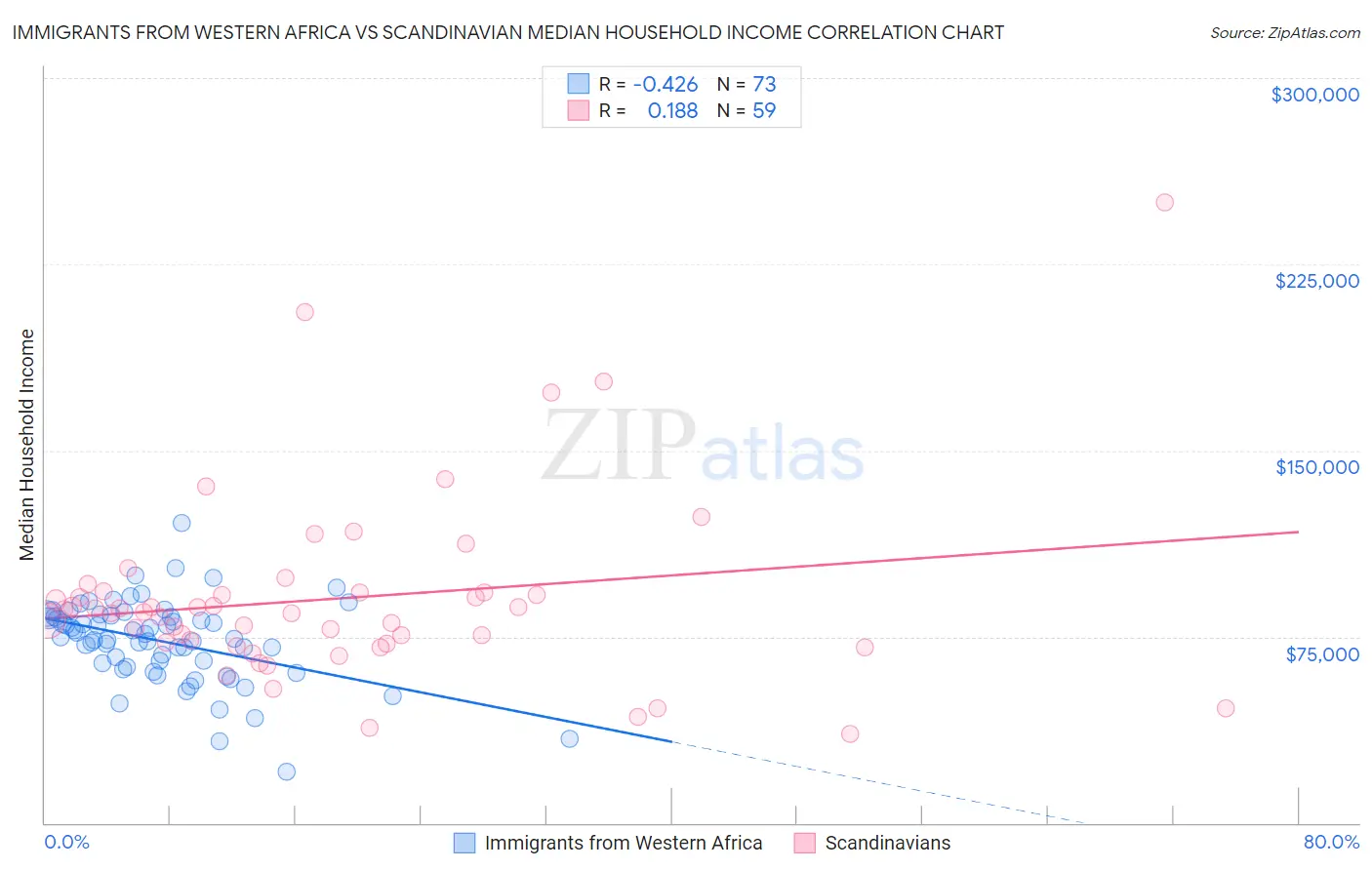 Immigrants from Western Africa vs Scandinavian Median Household Income