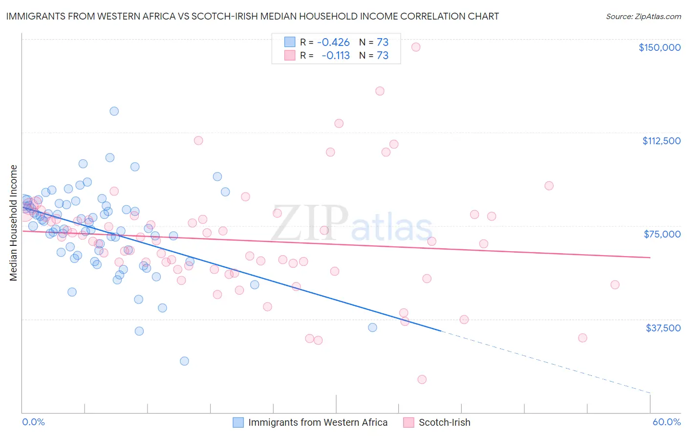 Immigrants from Western Africa vs Scotch-Irish Median Household Income