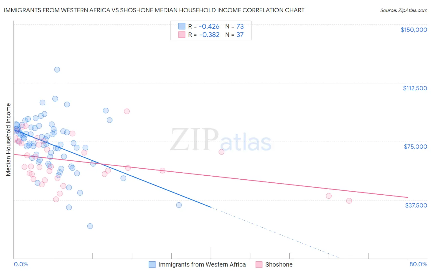 Immigrants from Western Africa vs Shoshone Median Household Income