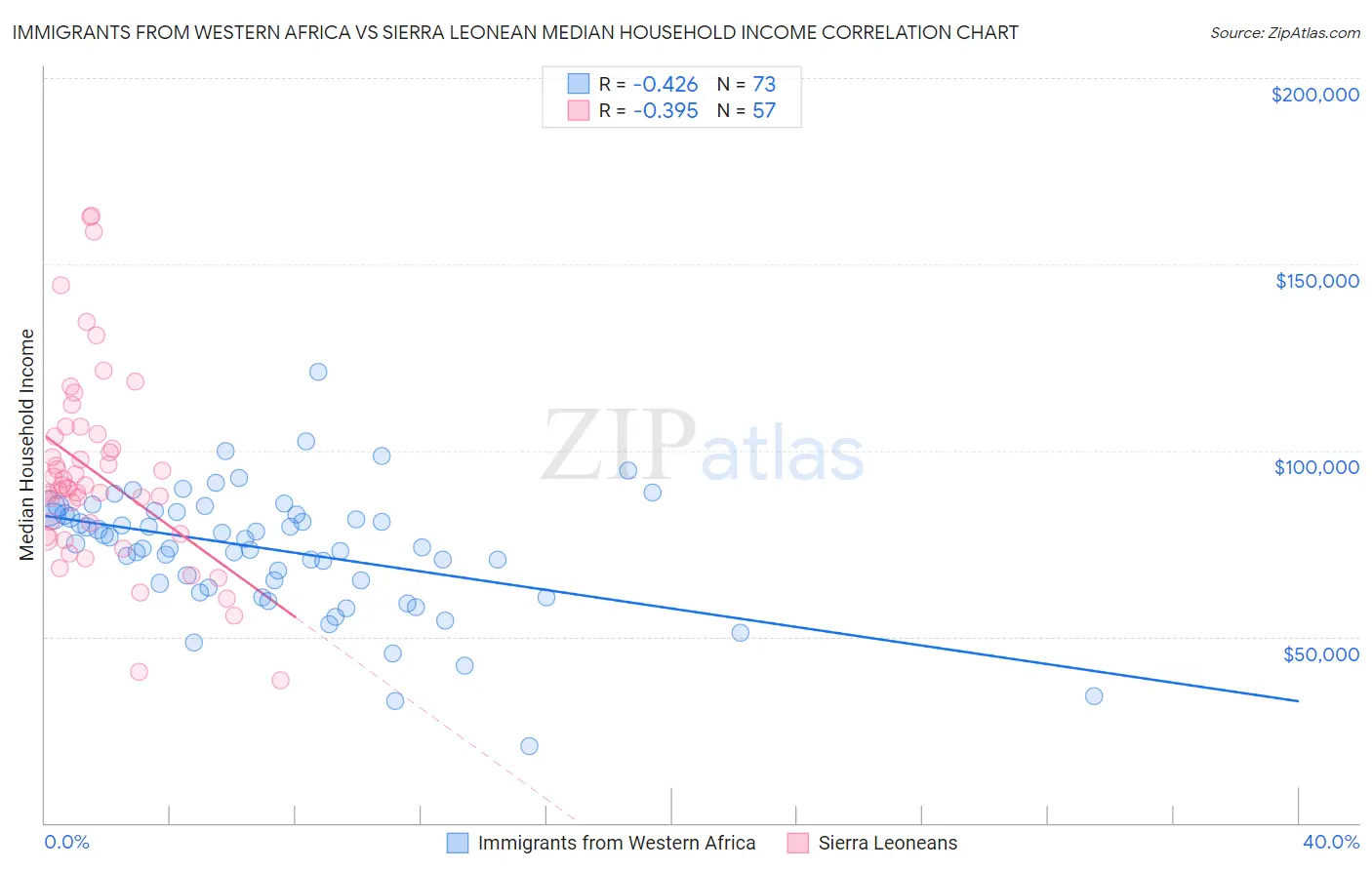 Immigrants from Western Africa vs Sierra Leonean Median Household Income