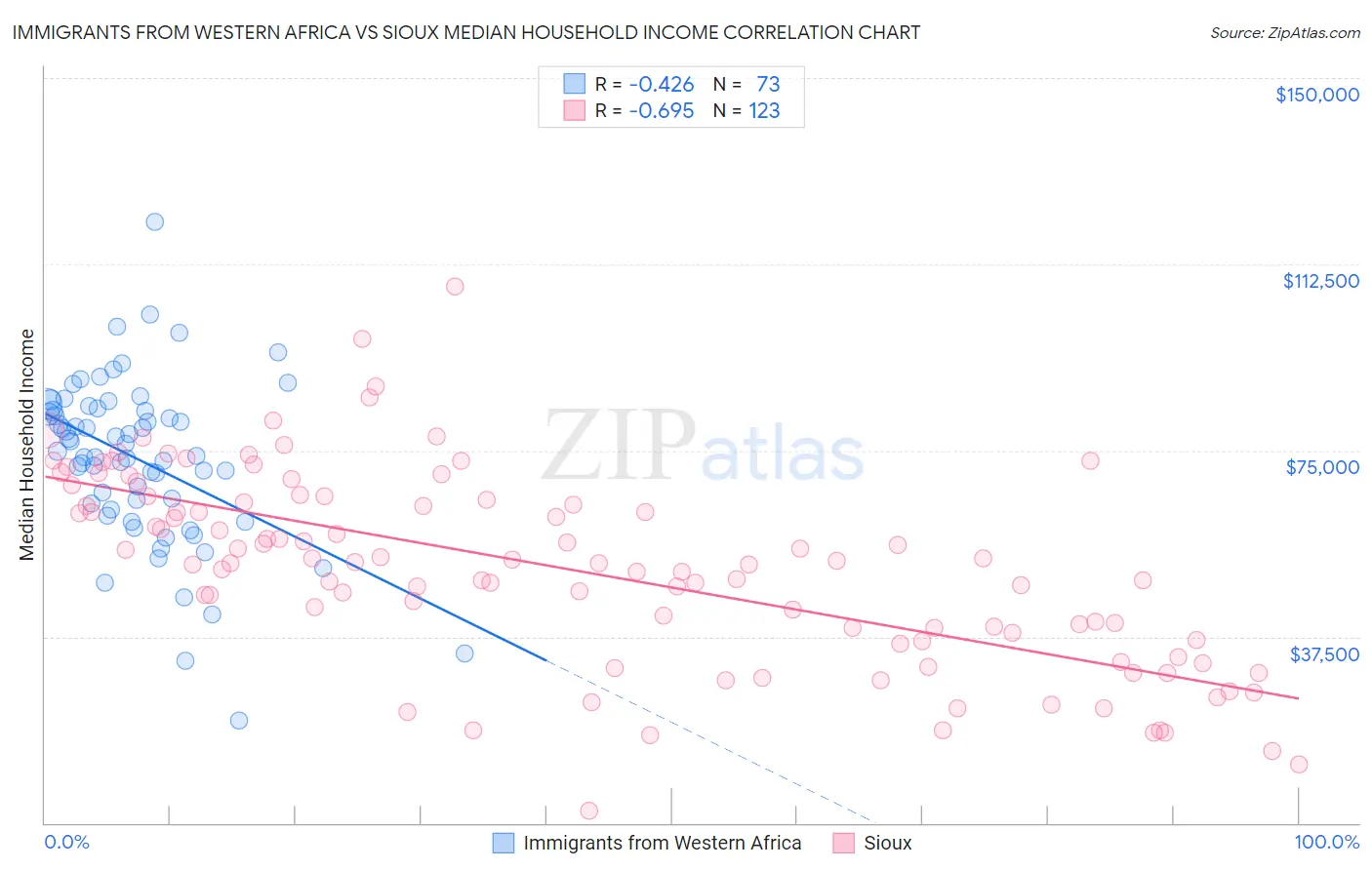 Immigrants from Western Africa vs Sioux Median Household Income