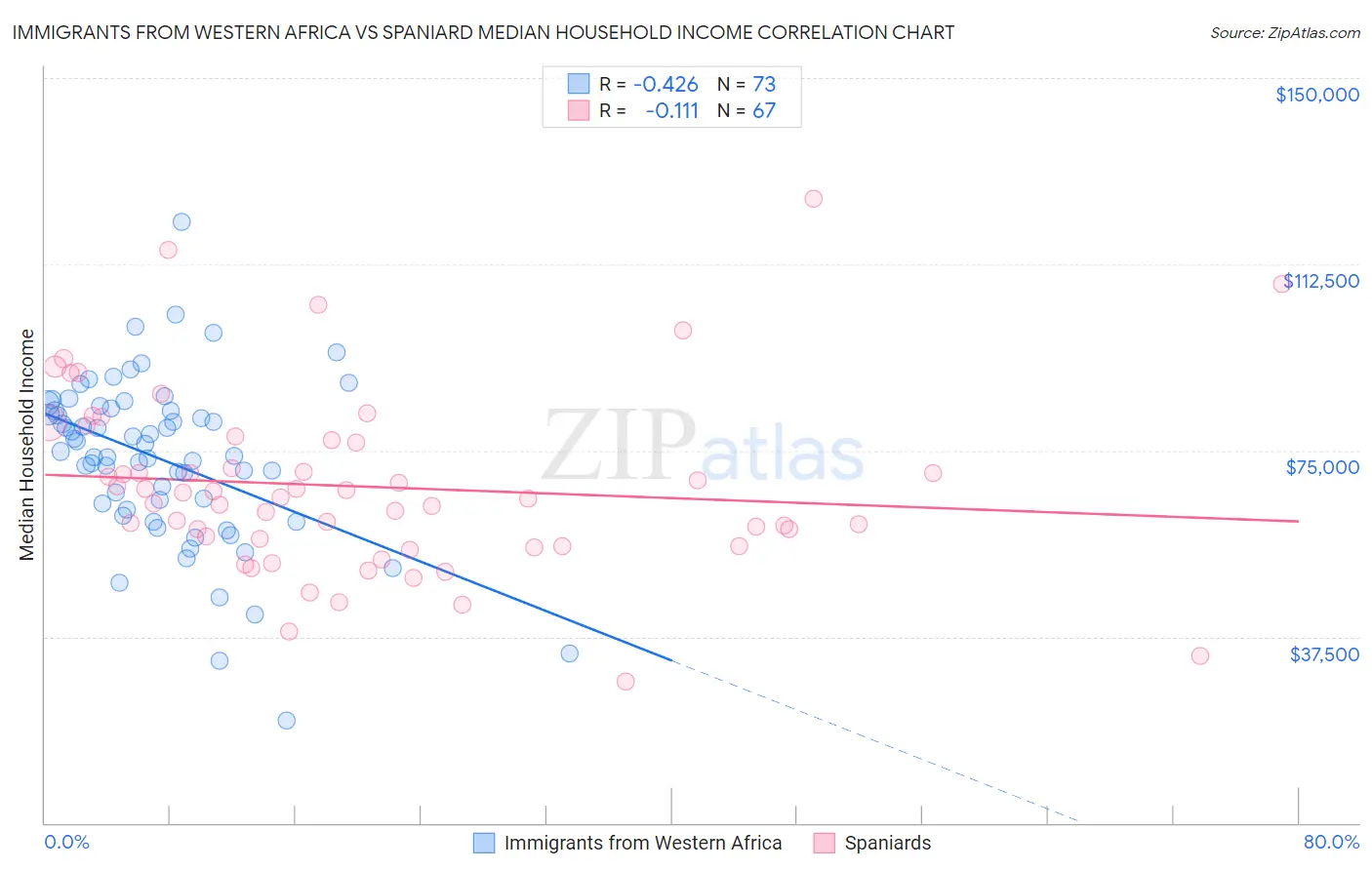 Immigrants from Western Africa vs Spaniard Median Household Income
