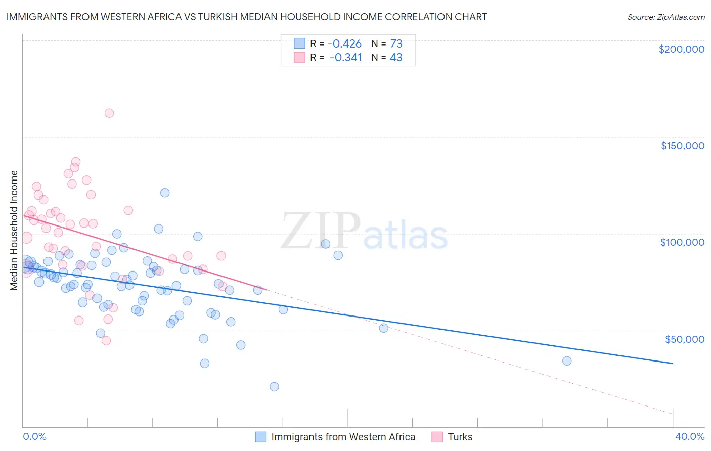 Immigrants from Western Africa vs Turkish Median Household Income