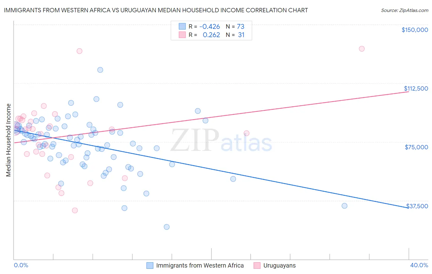Immigrants from Western Africa vs Uruguayan Median Household Income