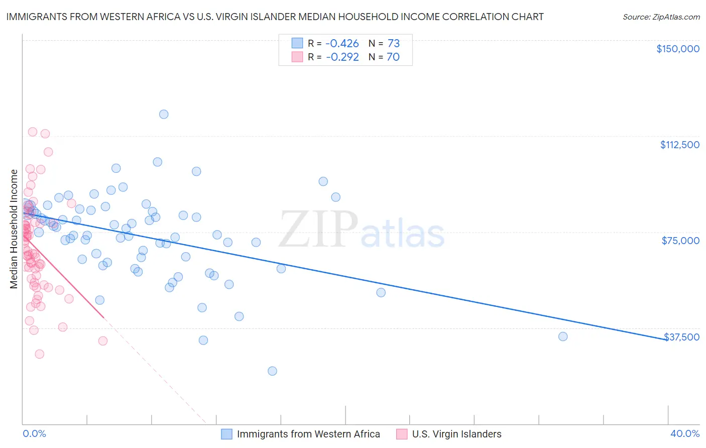 Immigrants from Western Africa vs U.S. Virgin Islander Median Household Income
