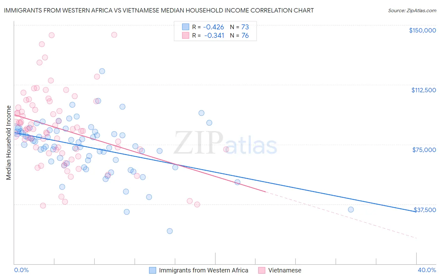Immigrants from Western Africa vs Vietnamese Median Household Income