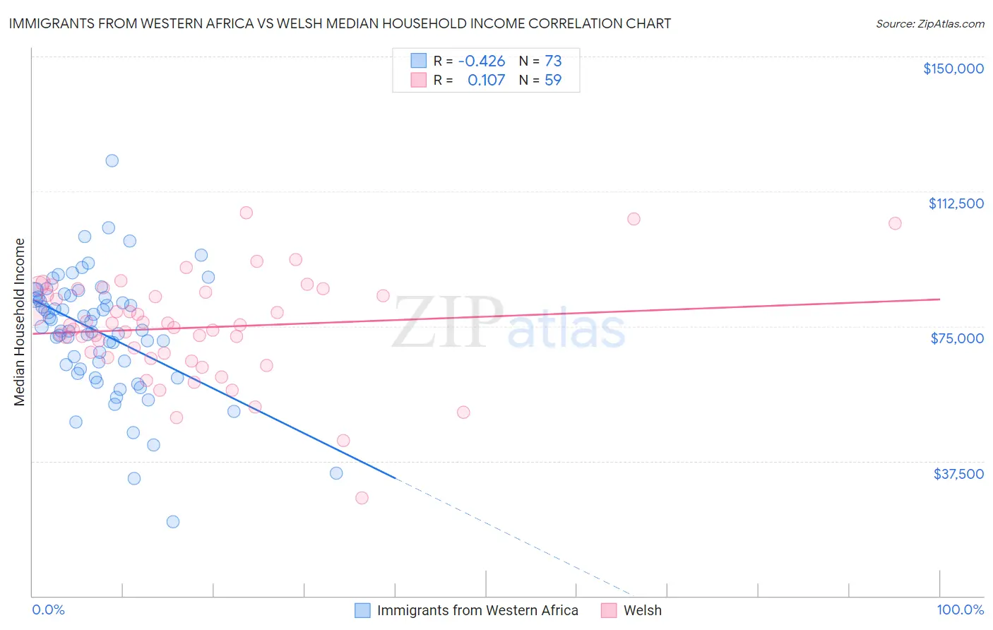 Immigrants from Western Africa vs Welsh Median Household Income