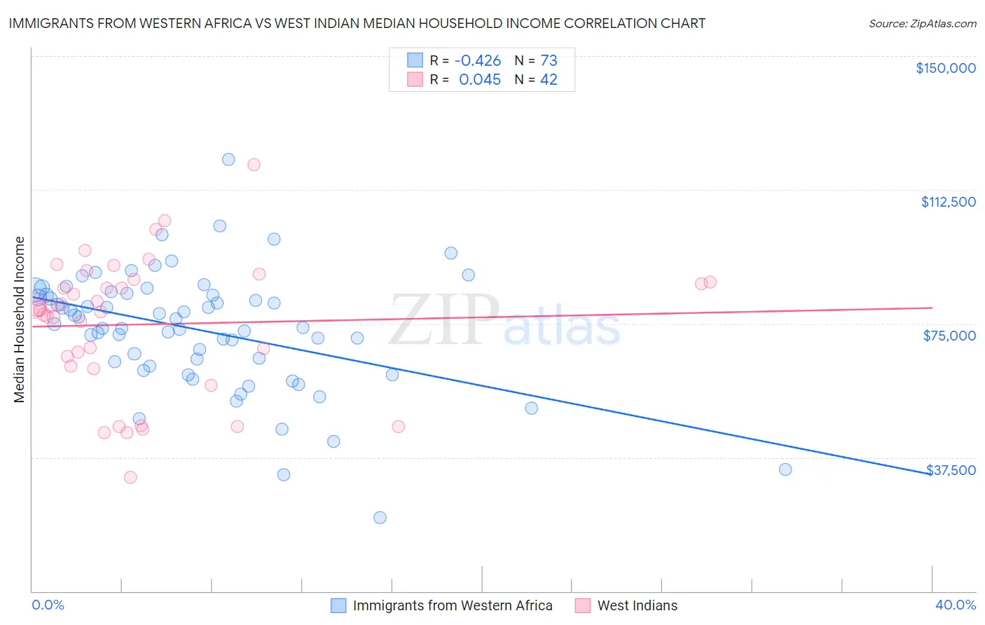 Immigrants from Western Africa vs West Indian Median Household Income