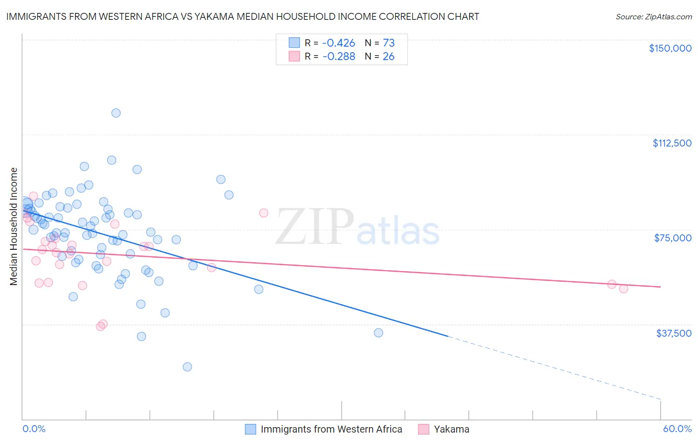 Immigrants from Western Africa vs Yakama Median Household Income