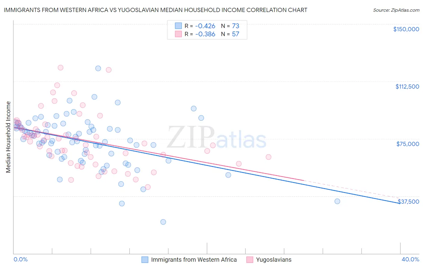 Immigrants from Western Africa vs Yugoslavian Median Household Income