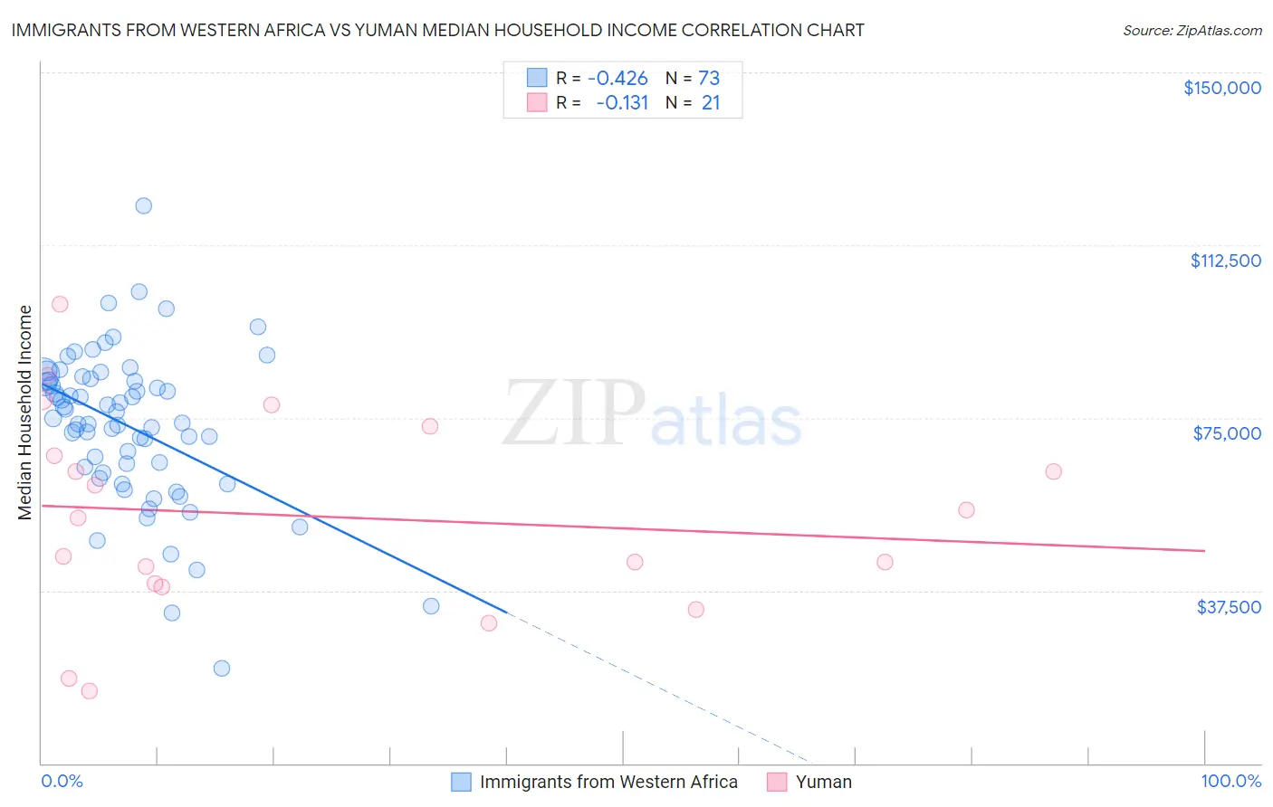 Immigrants from Western Africa vs Yuman Median Household Income