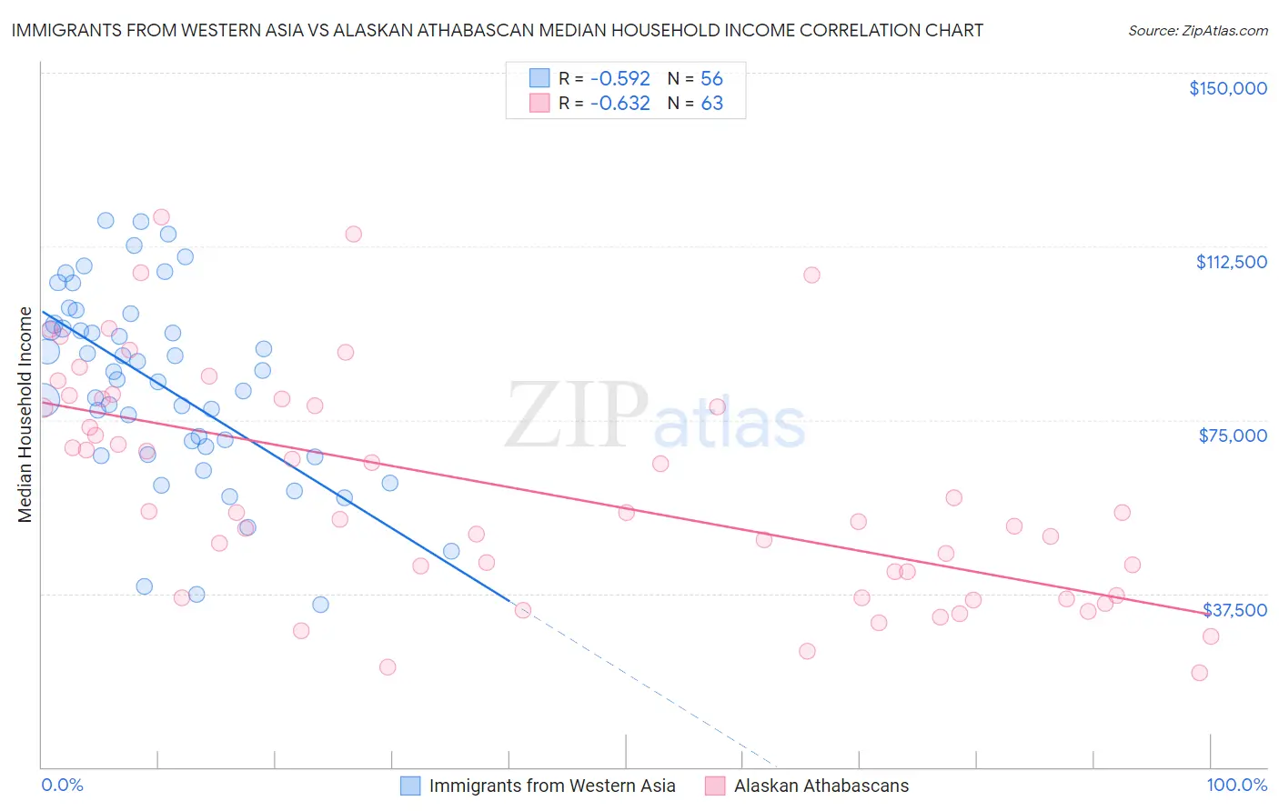 Immigrants from Western Asia vs Alaskan Athabascan Median Household Income