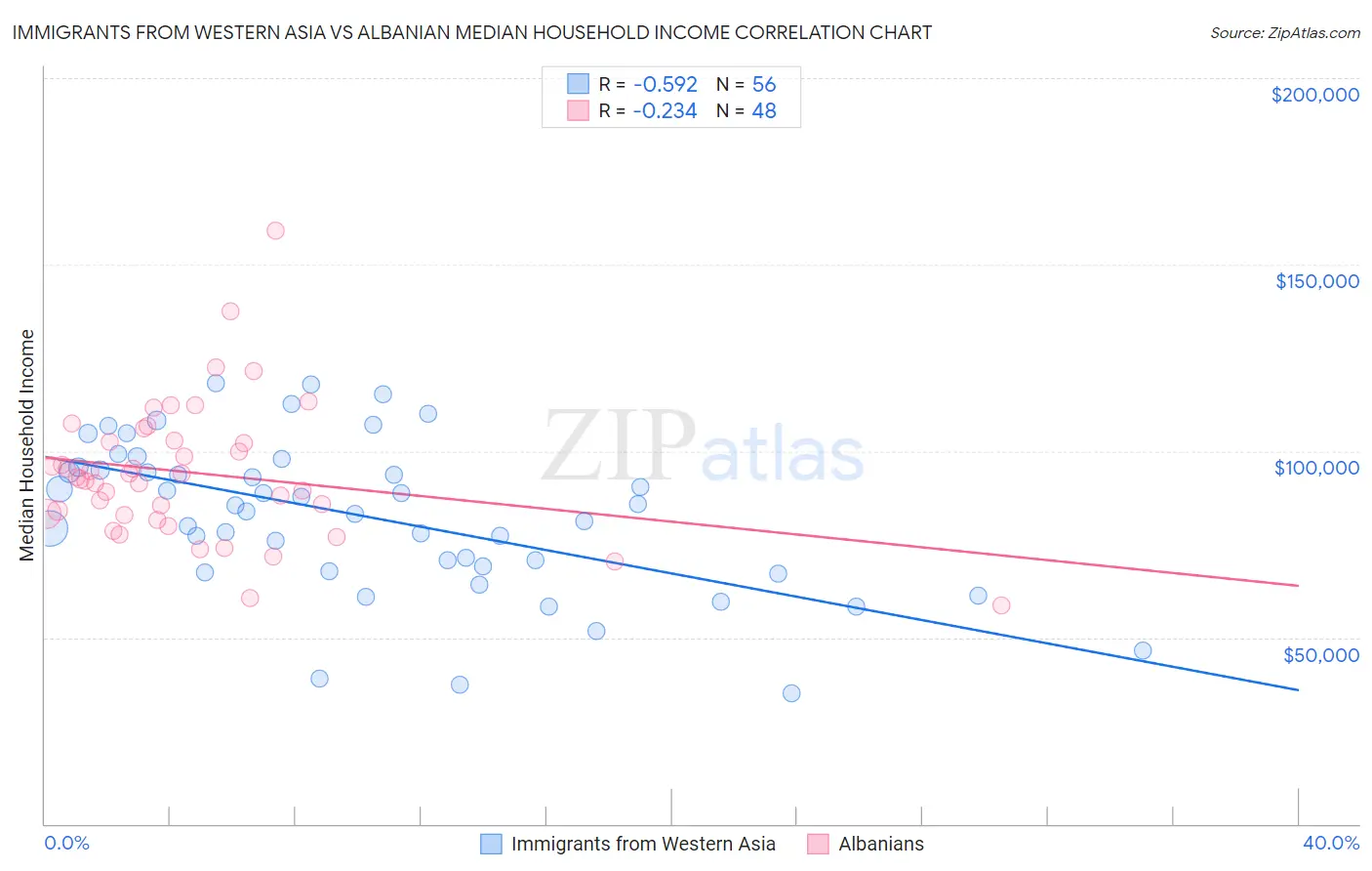 Immigrants from Western Asia vs Albanian Median Household Income