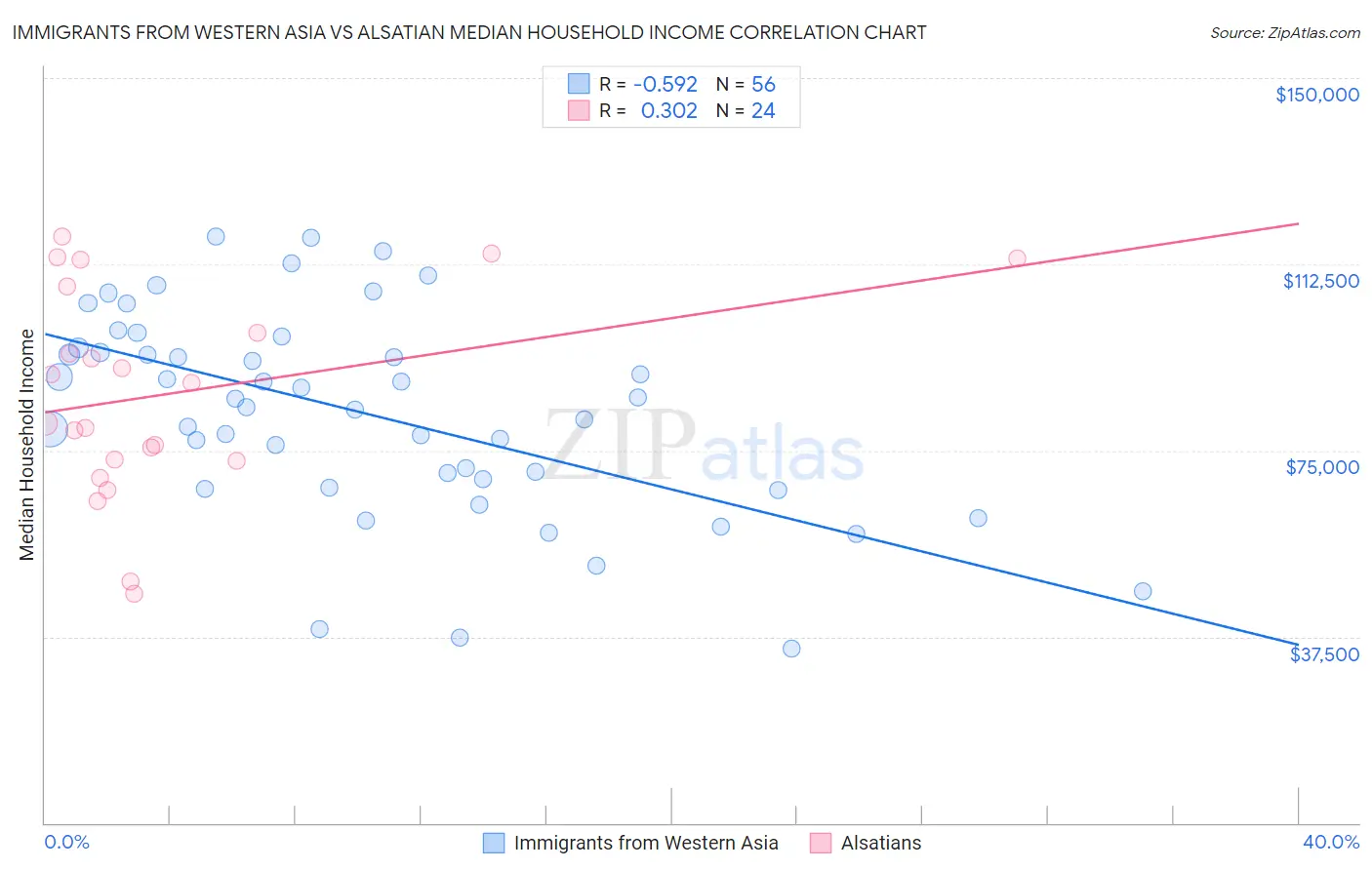 Immigrants from Western Asia vs Alsatian Median Household Income
