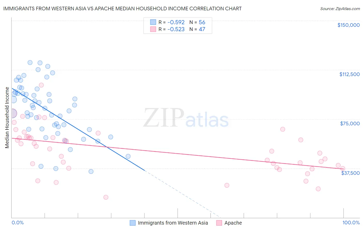 Immigrants from Western Asia vs Apache Median Household Income