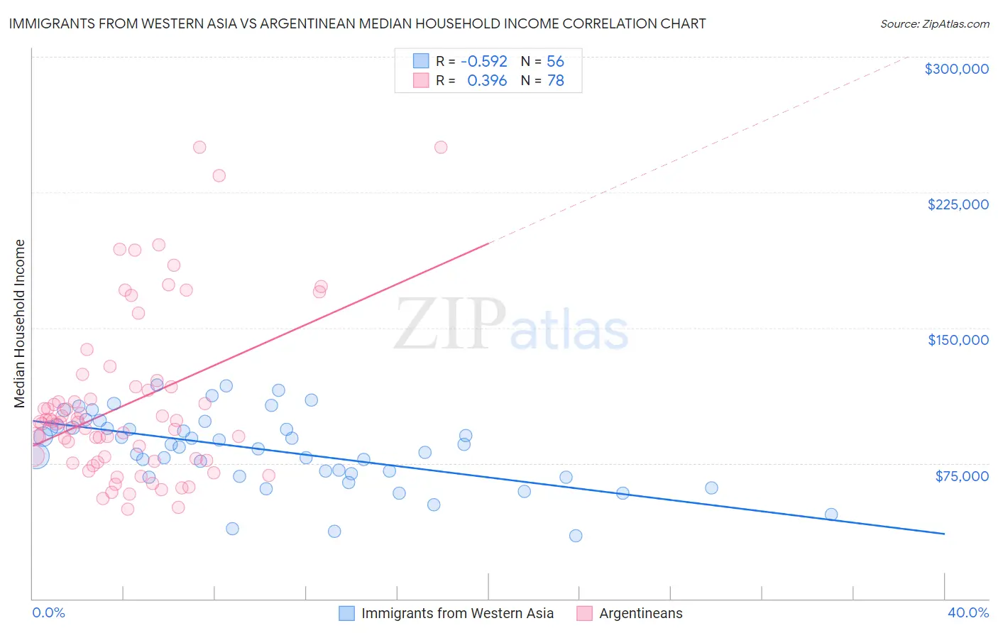 Immigrants from Western Asia vs Argentinean Median Household Income