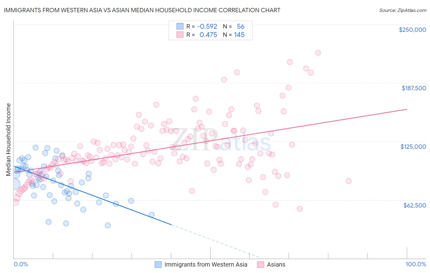 Immigrants from Western Asia vs Asian Median Household Income