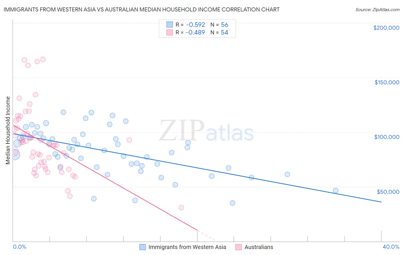 Immigrants from Western Asia vs Australian Median Household Income