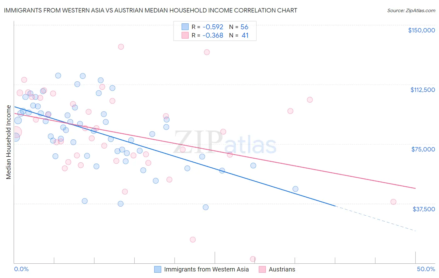 Immigrants from Western Asia vs Austrian Median Household Income