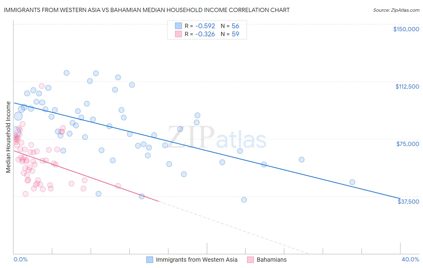 Immigrants from Western Asia vs Bahamian Median Household Income