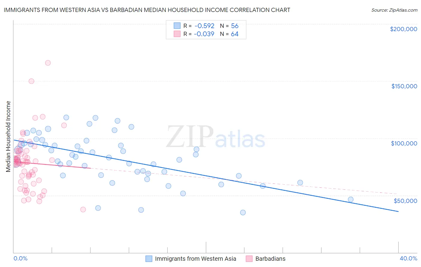 Immigrants from Western Asia vs Barbadian Median Household Income