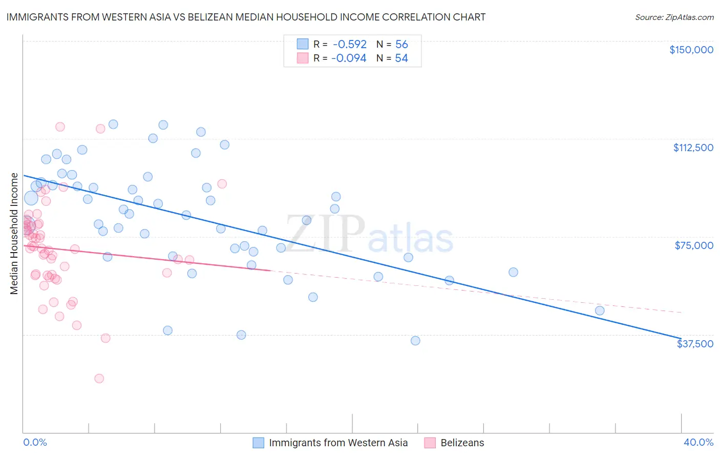 Immigrants from Western Asia vs Belizean Median Household Income
