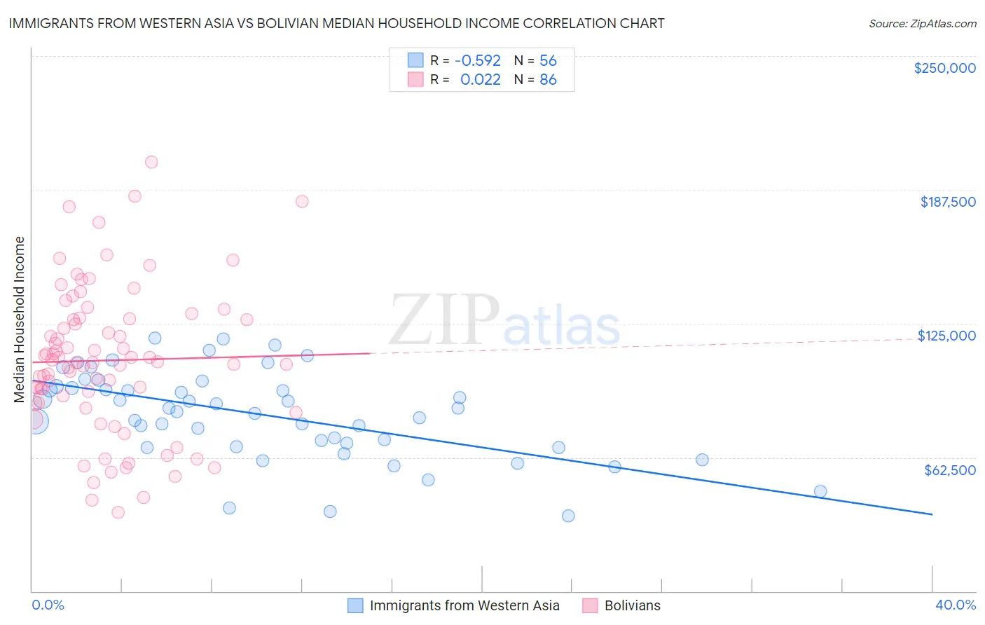 Immigrants from Western Asia vs Bolivian Median Household Income
