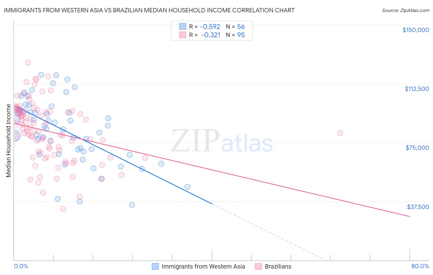 Immigrants from Western Asia vs Brazilian Median Household Income