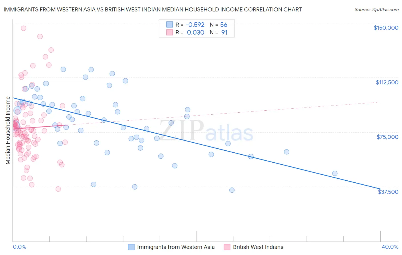 Immigrants from Western Asia vs British West Indian Median Household Income