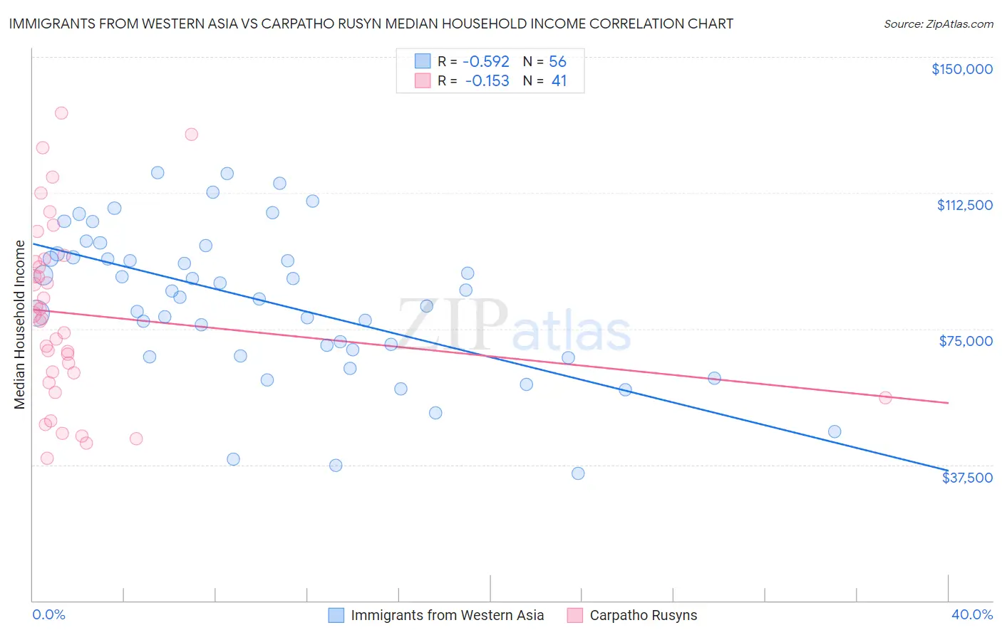 Immigrants from Western Asia vs Carpatho Rusyn Median Household Income