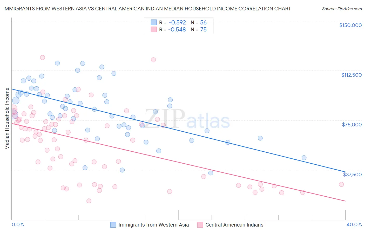 Immigrants from Western Asia vs Central American Indian Median Household Income