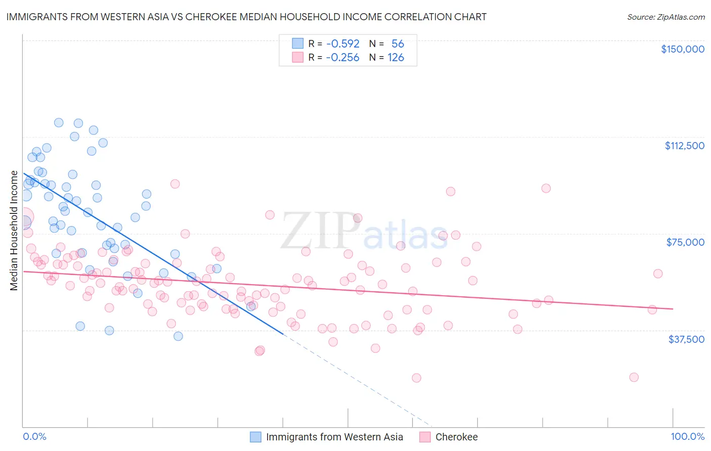 Immigrants from Western Asia vs Cherokee Median Household Income