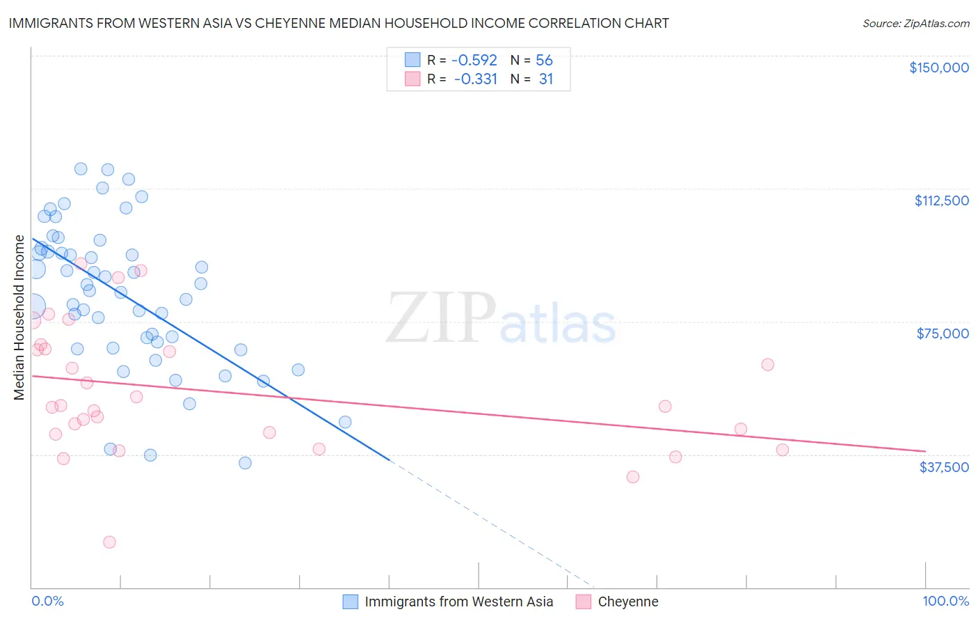 Immigrants from Western Asia vs Cheyenne Median Household Income