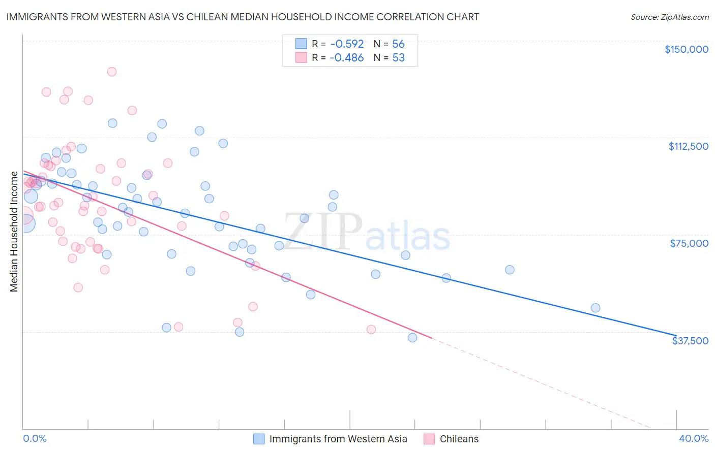 Immigrants from Western Asia vs Chilean Median Household Income