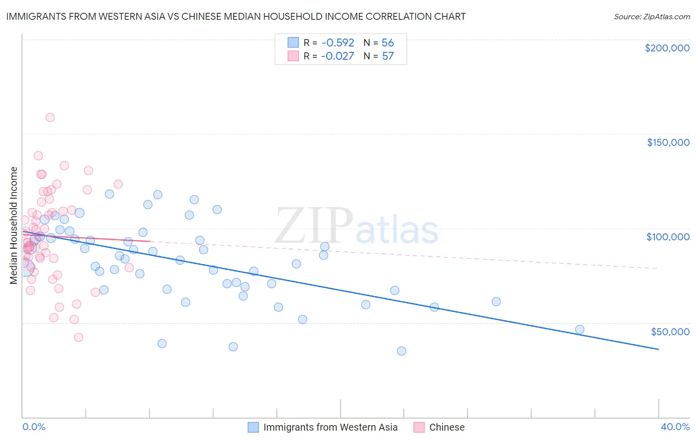 Immigrants from Western Asia vs Chinese Median Household Income