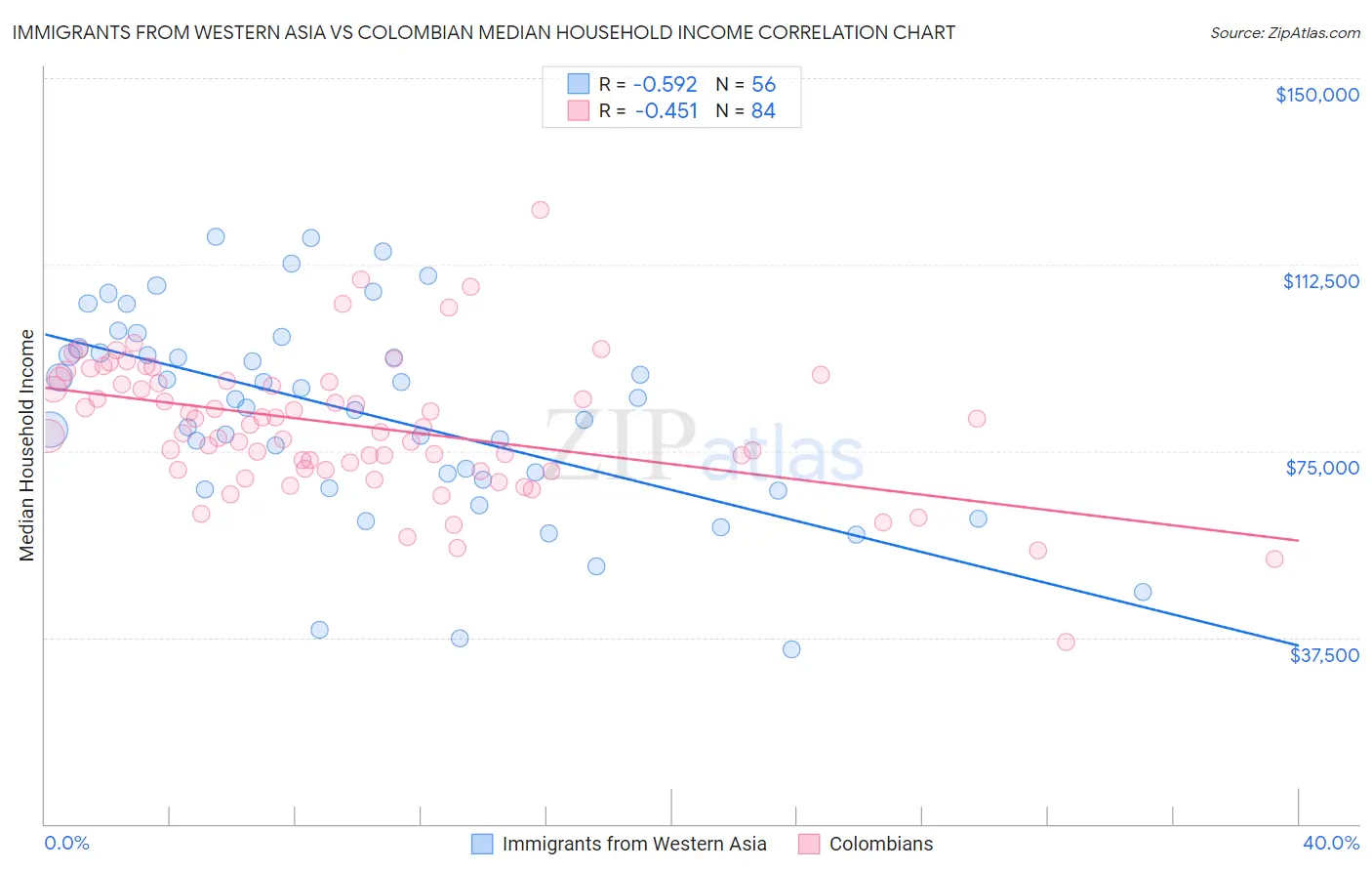 Immigrants from Western Asia vs Colombian Median Household Income